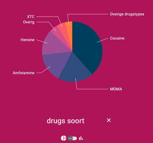 Een cirkeldiagram